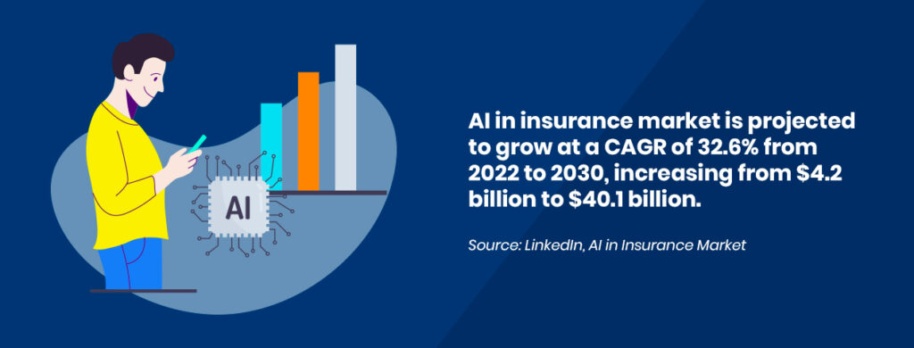 AI in insurance market is projected to grow at a CAGR of 32.6% from 2022 to 2030, increasing from $4.2 billion to $40.1 billion. Source: Linkedin, AI in insurance market