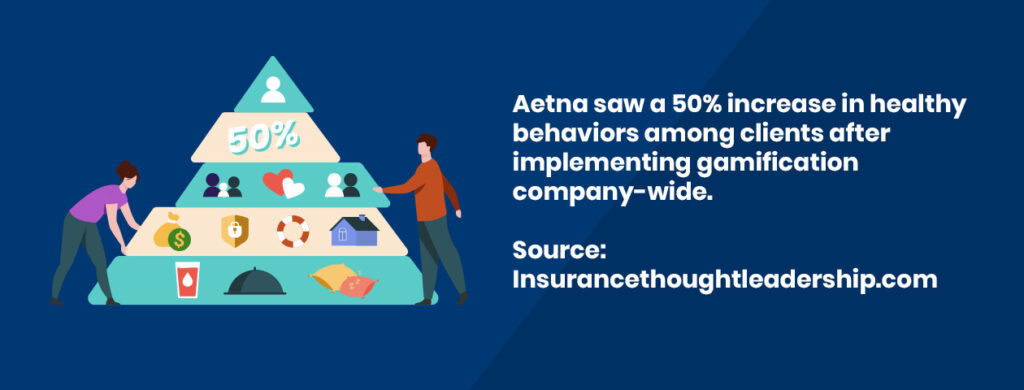 Aetna saw a 50% increase in healthy behaviors among clients after implementing gamification company-wide. Source: insurancethoughtleadership.com