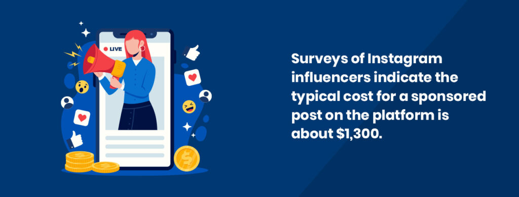 Surveys of Instagram influencers indicate the typical cost for a sponsored post on the platform is about $1,300.