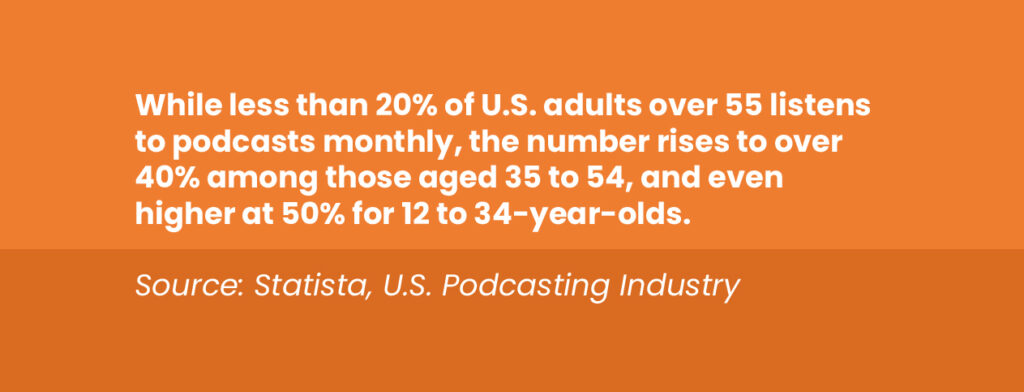 While less than 20% of U.S. adults over 55 listens to podcasts monthly, the number rises to over 40% among those aged 35 to 54, and even higher at 50% for 12 to 34-year-olds. source: statista, U.S. podcasting industry